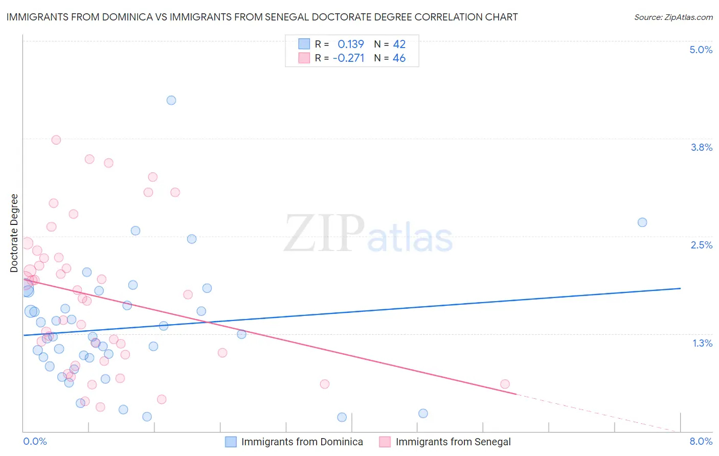 Immigrants from Dominica vs Immigrants from Senegal Doctorate Degree