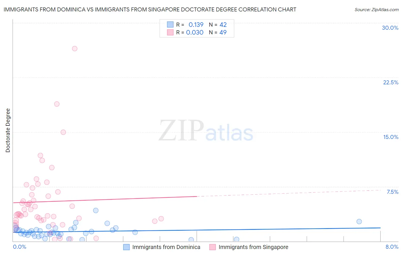 Immigrants from Dominica vs Immigrants from Singapore Doctorate Degree