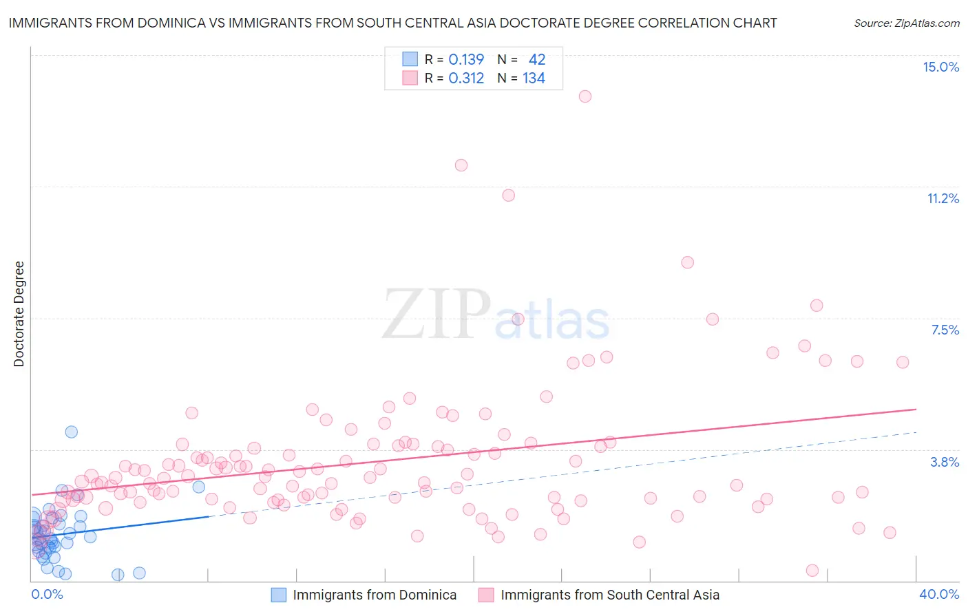 Immigrants from Dominica vs Immigrants from South Central Asia Doctorate Degree