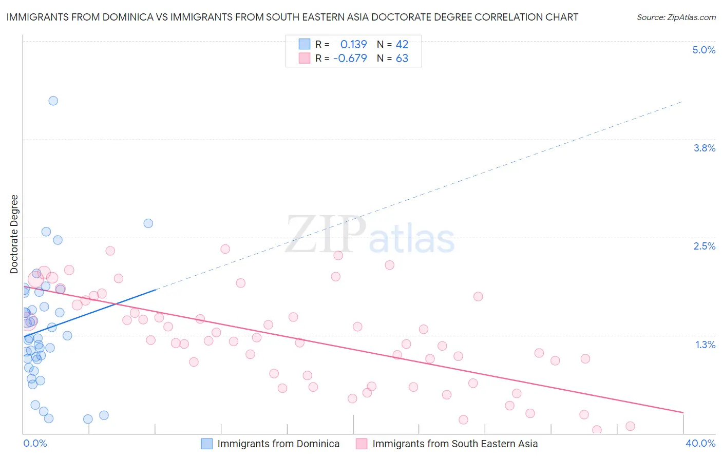 Immigrants from Dominica vs Immigrants from South Eastern Asia Doctorate Degree