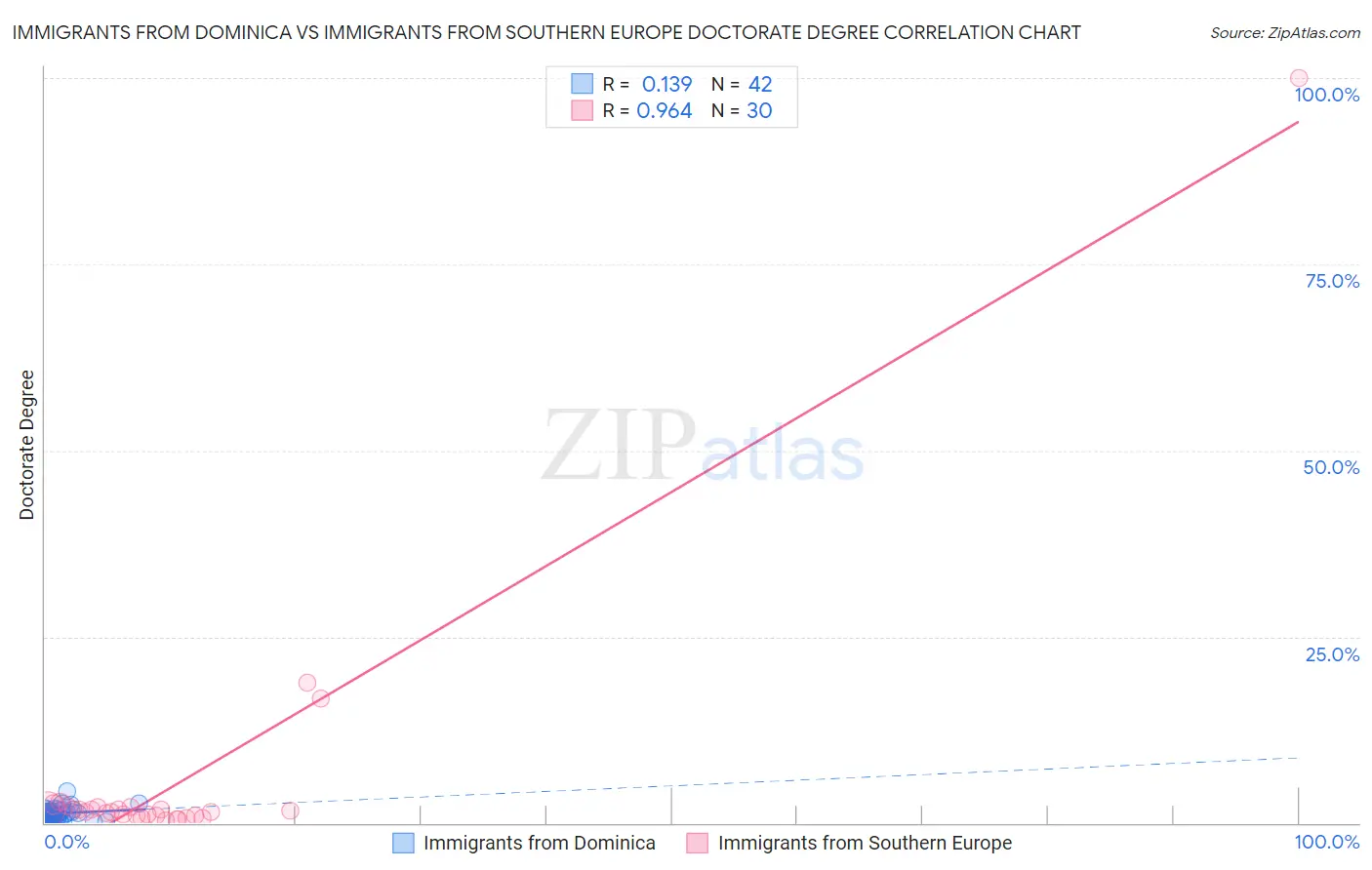 Immigrants from Dominica vs Immigrants from Southern Europe Doctorate Degree