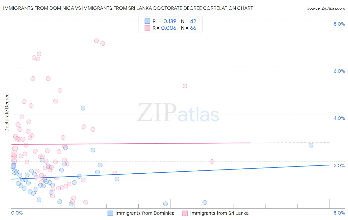 Immigrants from Dominica vs Immigrants from Sri Lanka Doctorate Degree