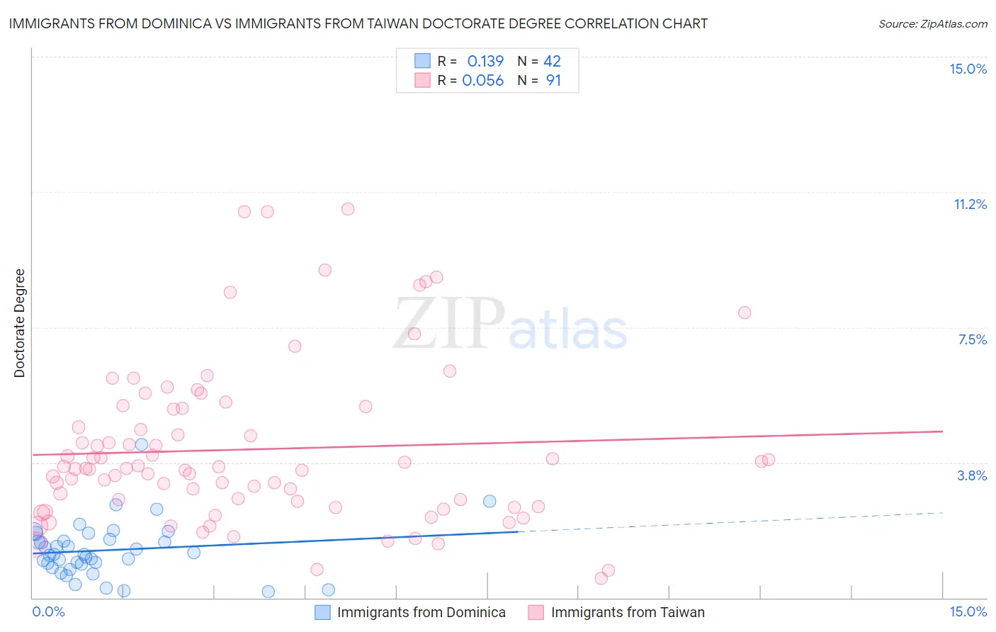 Immigrants from Dominica vs Immigrants from Taiwan Doctorate Degree