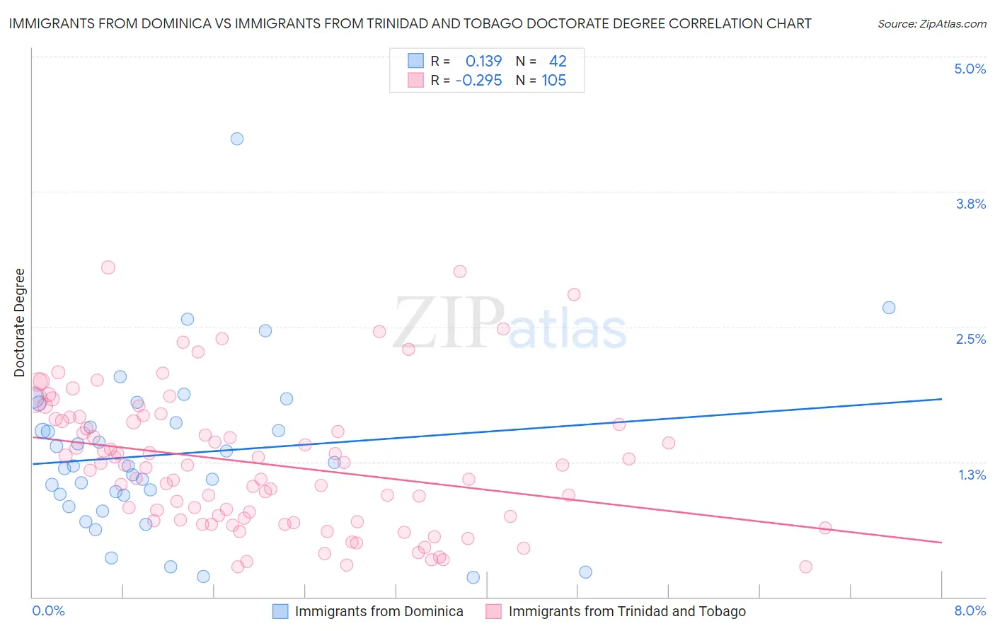 Immigrants from Dominica vs Immigrants from Trinidad and Tobago Doctorate Degree