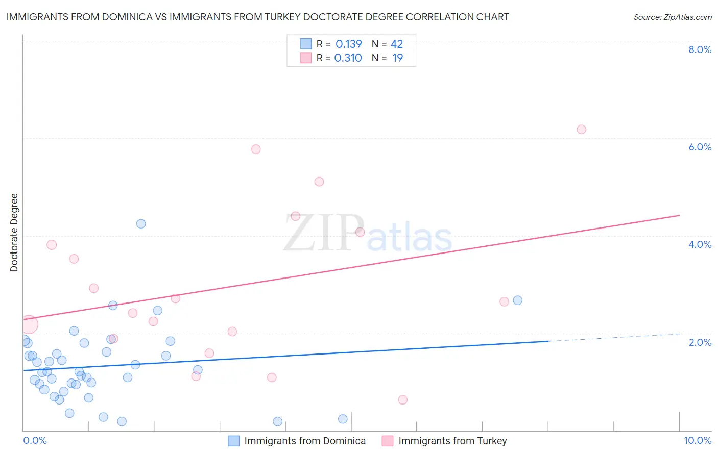 Immigrants from Dominica vs Immigrants from Turkey Doctorate Degree