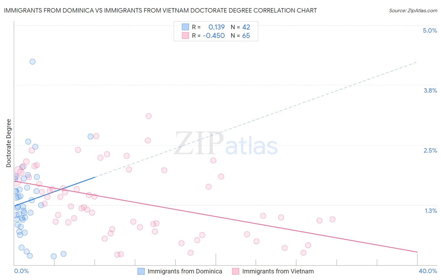 Immigrants from Dominica vs Immigrants from Vietnam Doctorate Degree