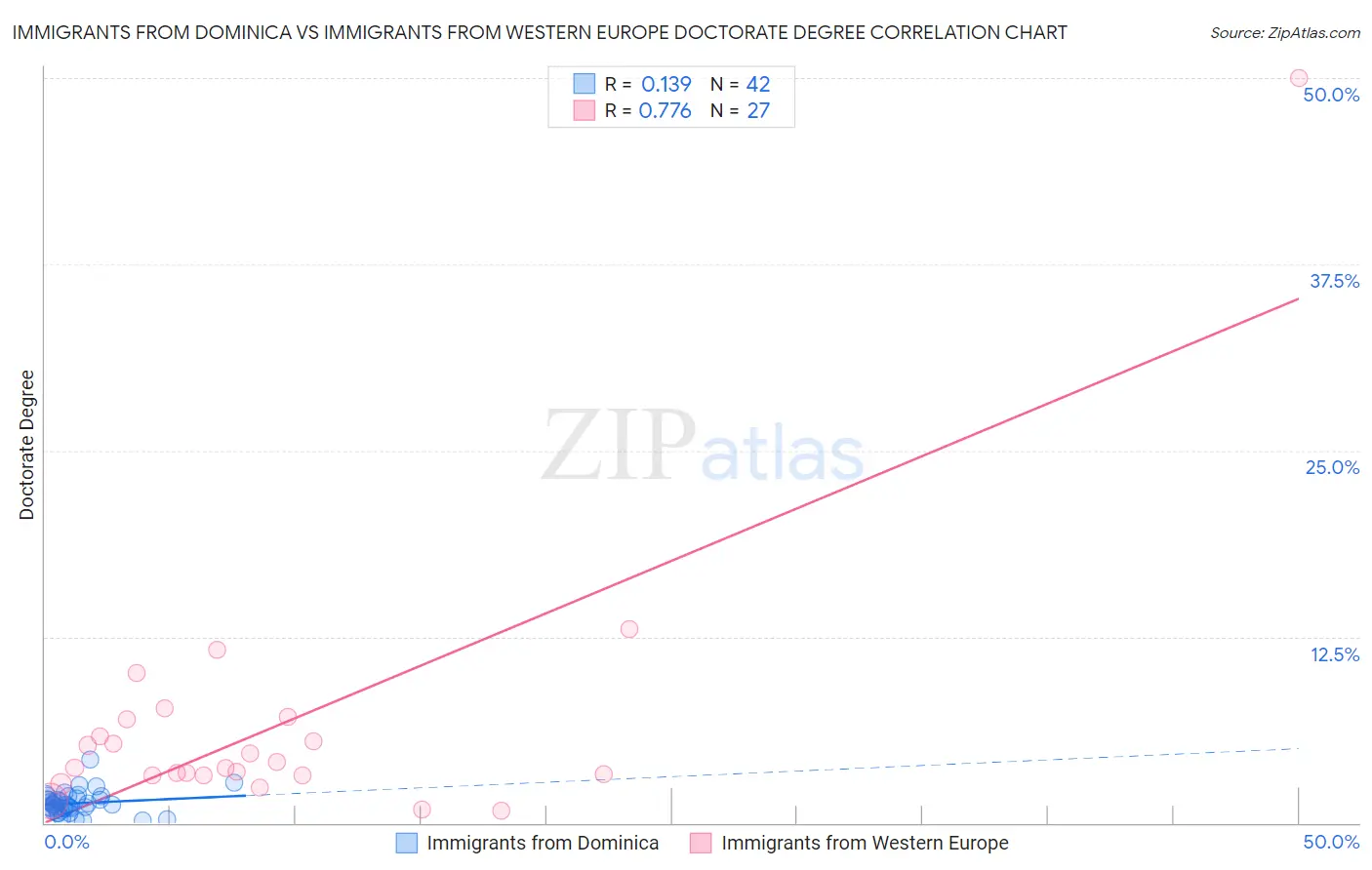 Immigrants from Dominica vs Immigrants from Western Europe Doctorate Degree