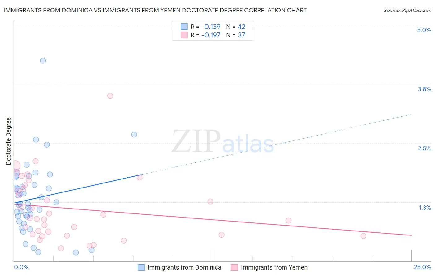 Immigrants from Dominica vs Immigrants from Yemen Doctorate Degree