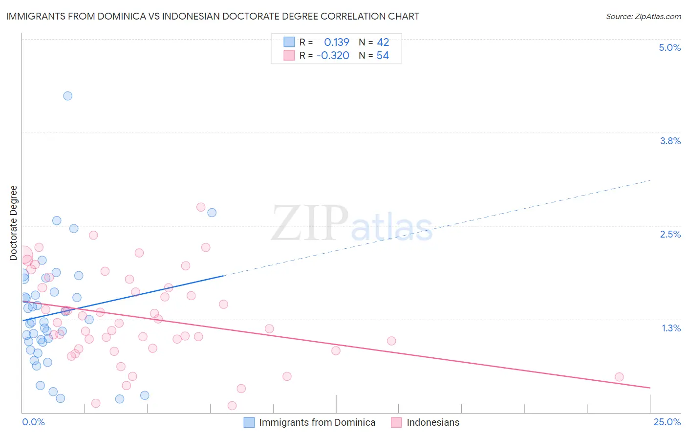 Immigrants from Dominica vs Indonesian Doctorate Degree