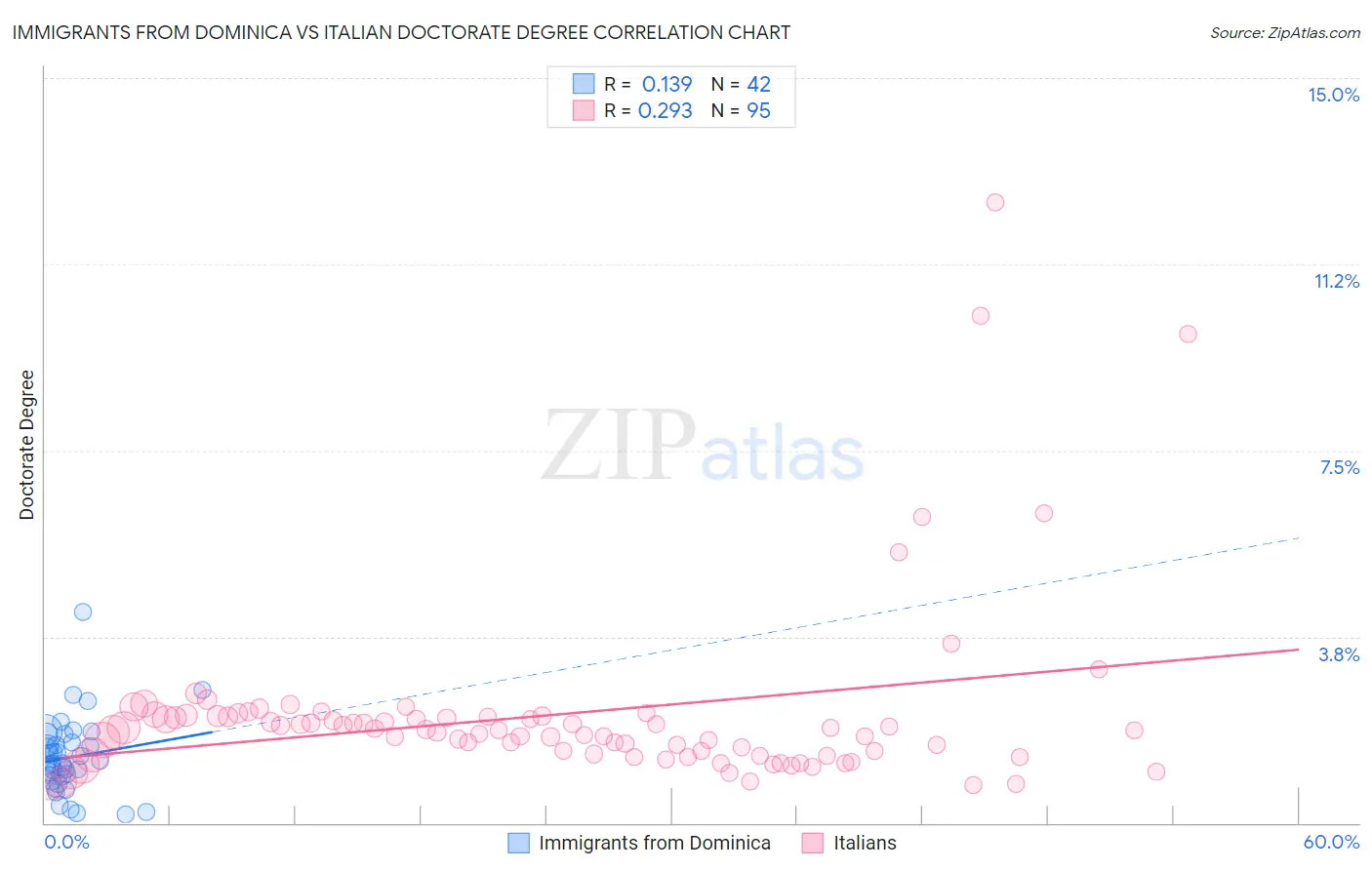 Immigrants from Dominica vs Italian Doctorate Degree