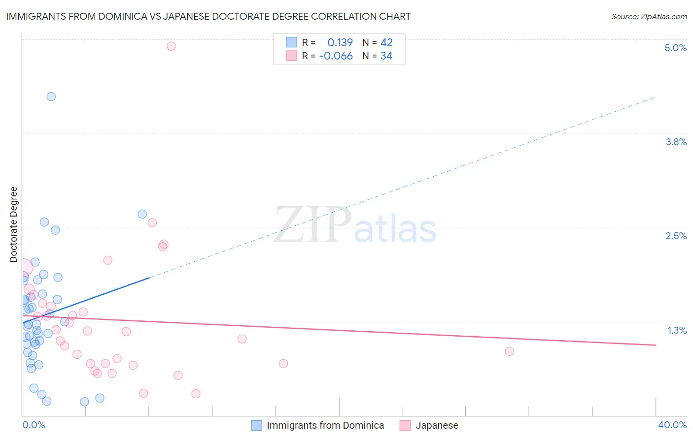 Immigrants from Dominica vs Japanese Doctorate Degree