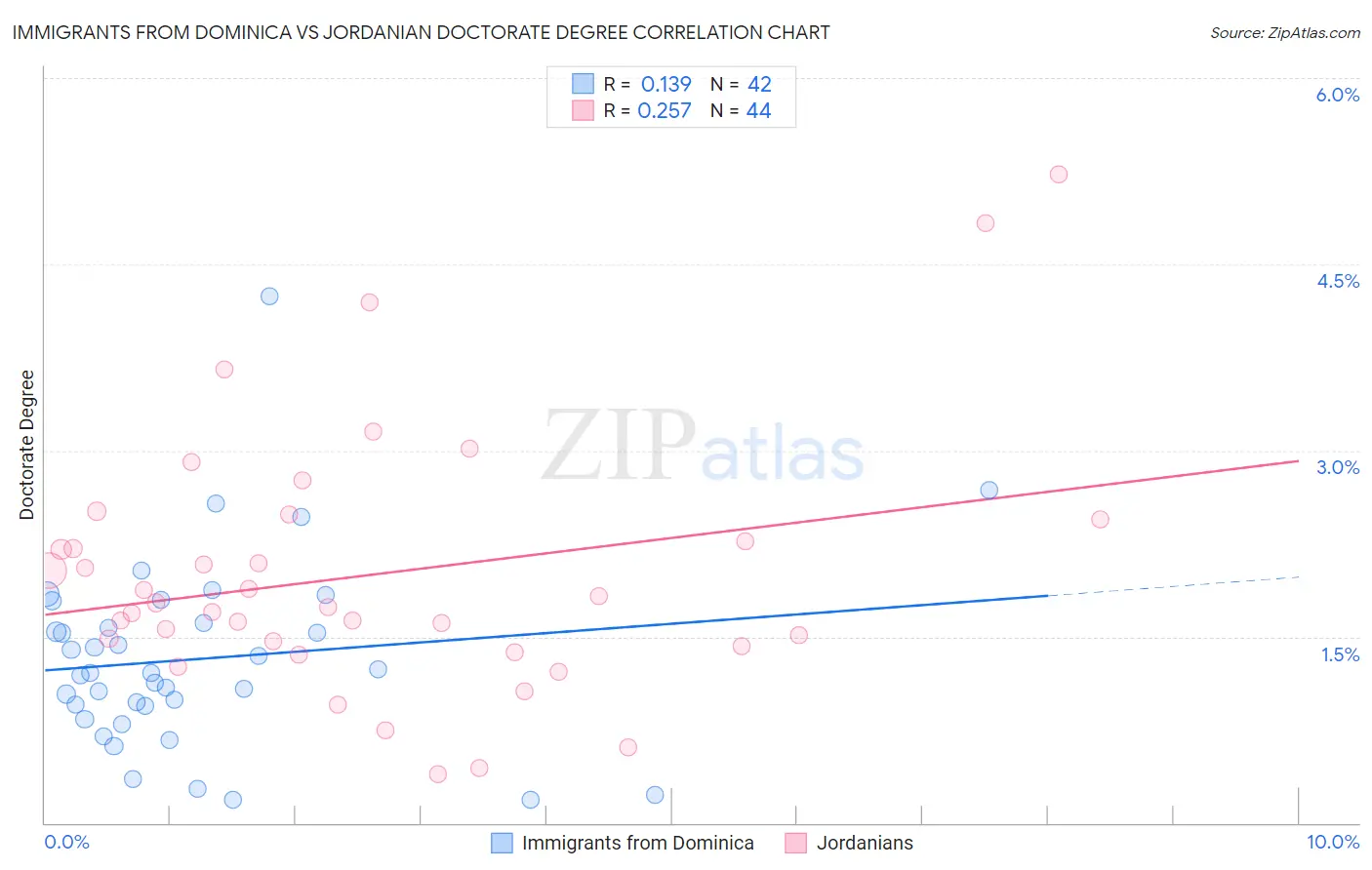 Immigrants from Dominica vs Jordanian Doctorate Degree