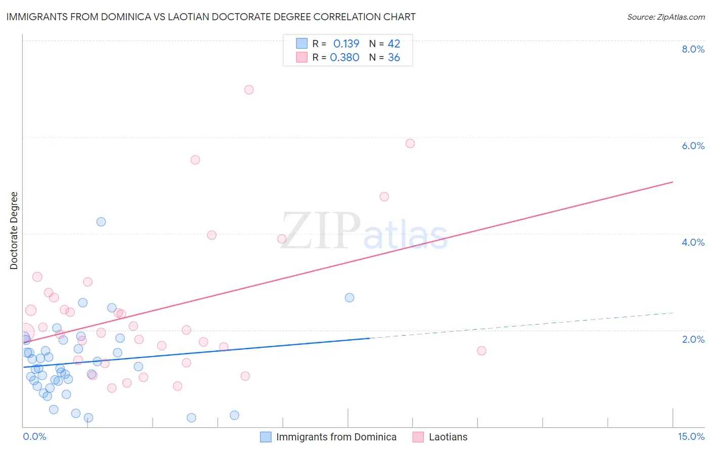 Immigrants from Dominica vs Laotian Doctorate Degree