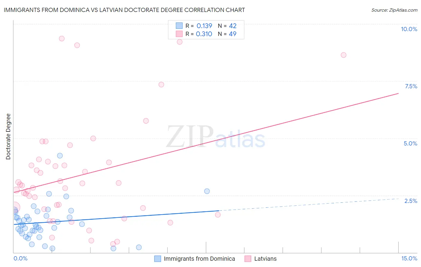 Immigrants from Dominica vs Latvian Doctorate Degree