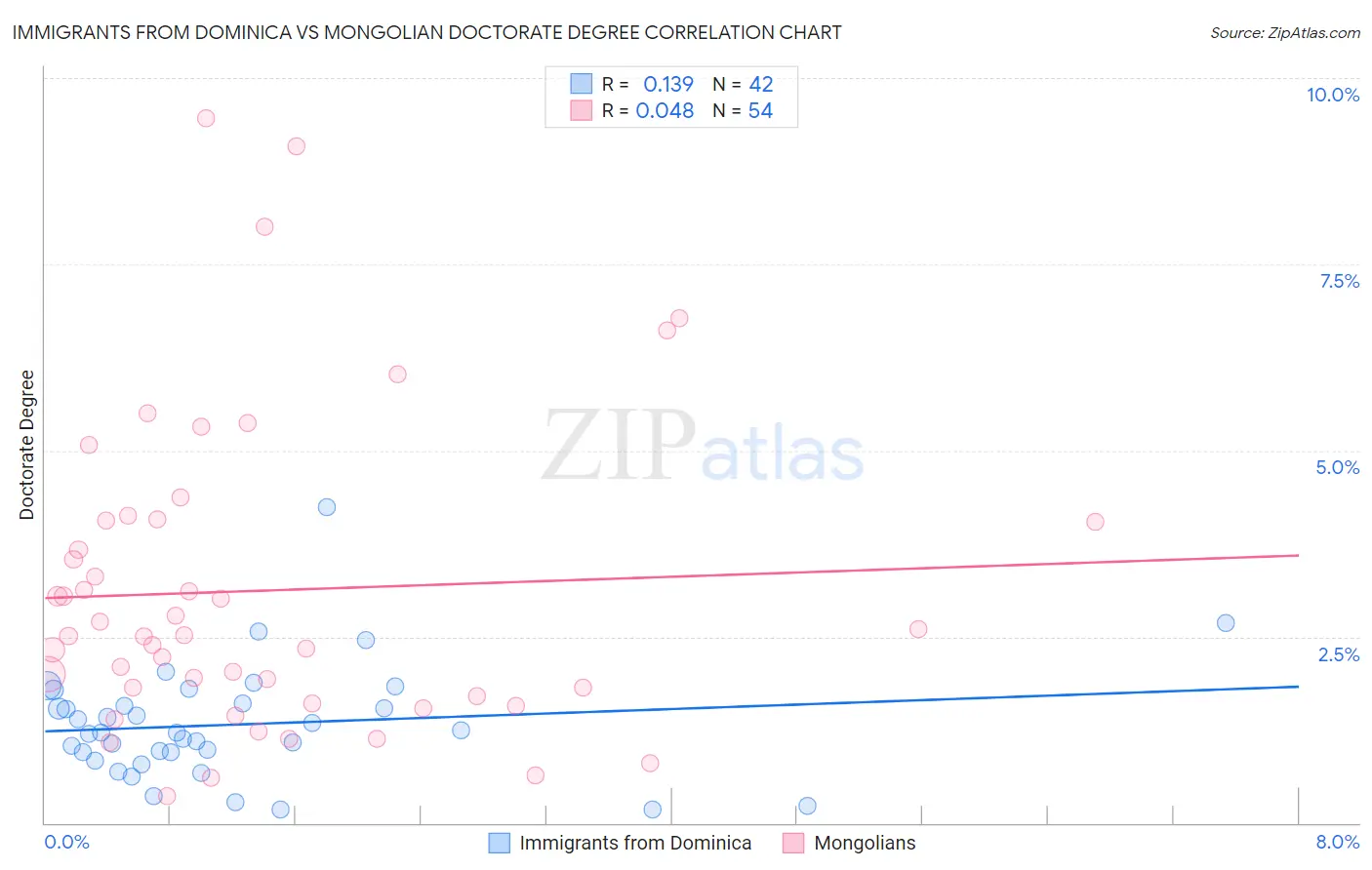 Immigrants from Dominica vs Mongolian Doctorate Degree