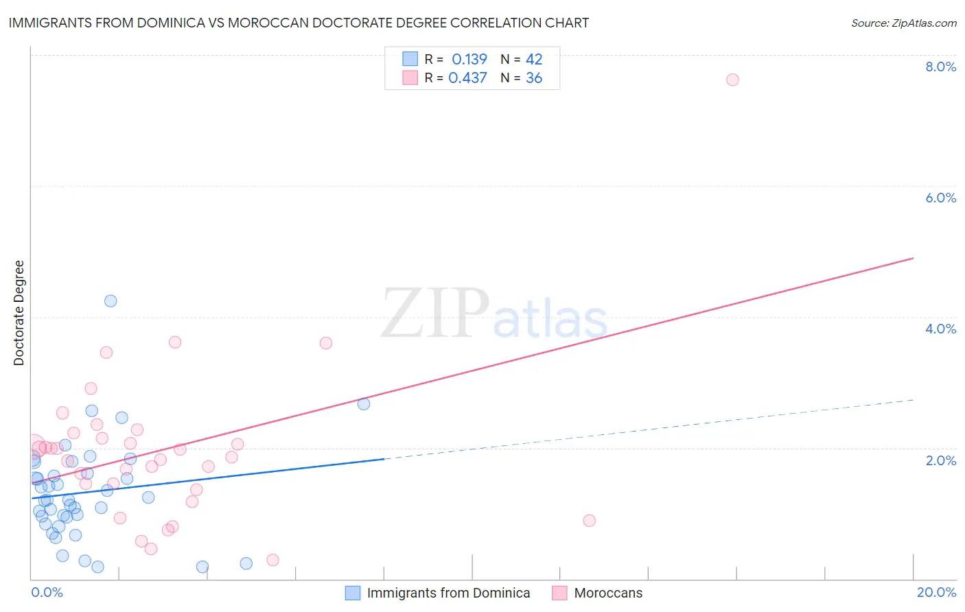 Immigrants from Dominica vs Moroccan Doctorate Degree