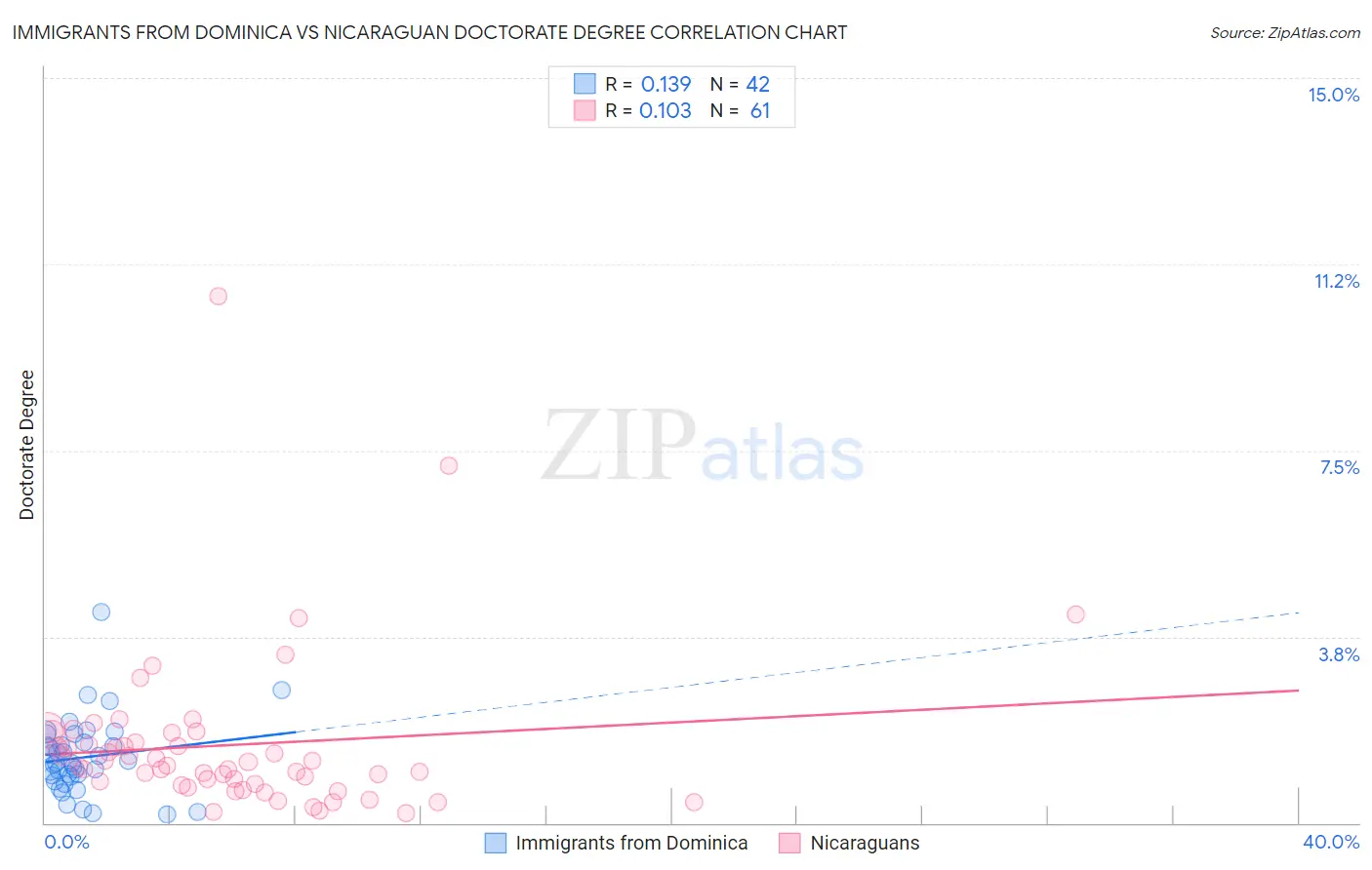 Immigrants from Dominica vs Nicaraguan Doctorate Degree