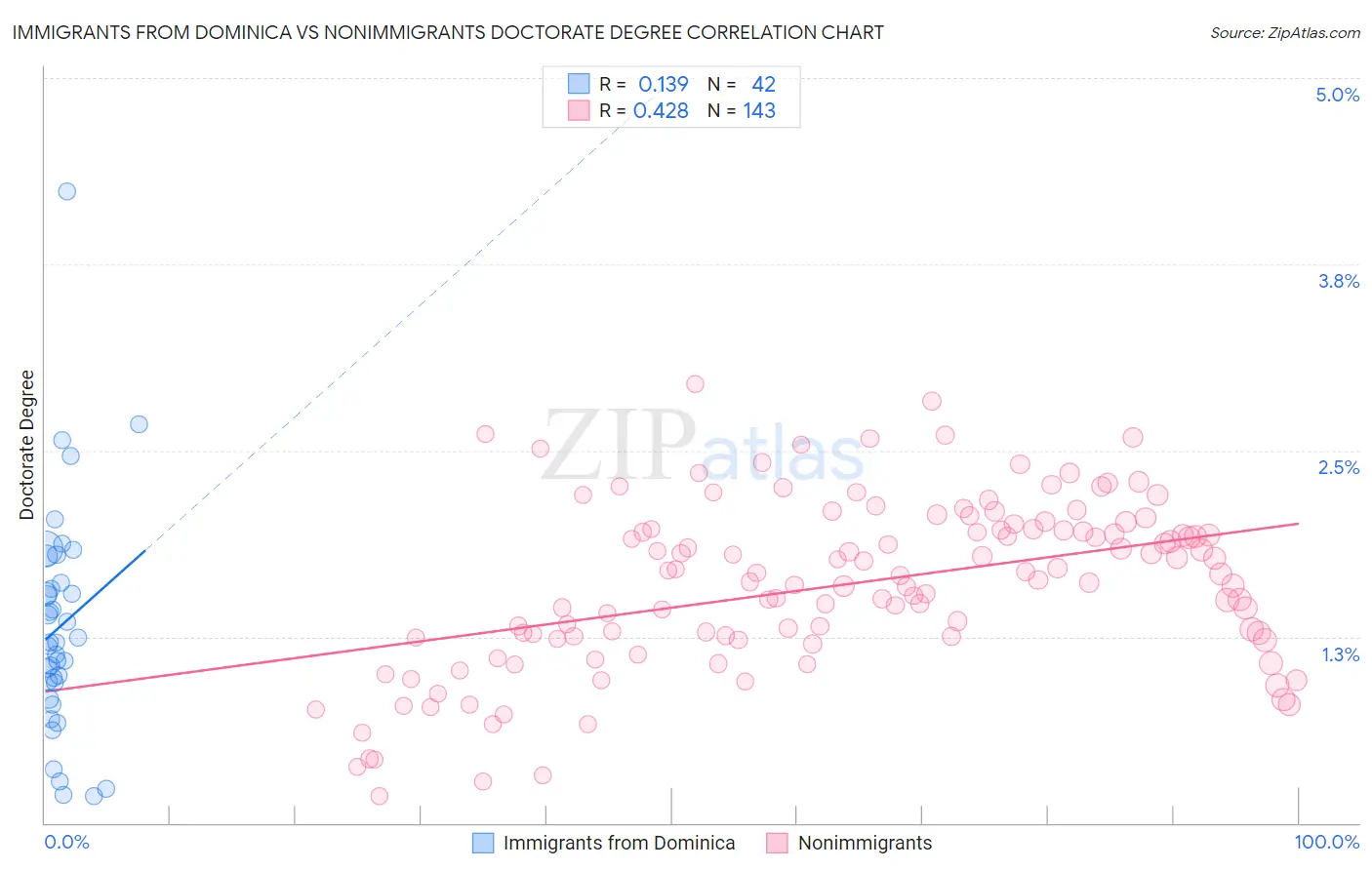 Immigrants from Dominica vs Nonimmigrants Doctorate Degree