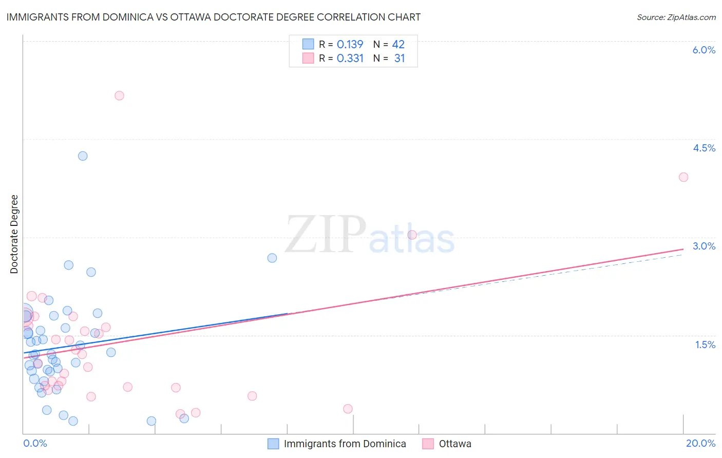 Immigrants from Dominica vs Ottawa Doctorate Degree