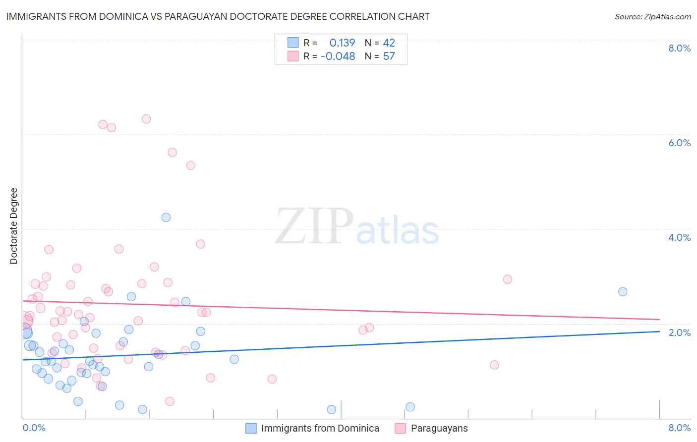 Immigrants from Dominica vs Paraguayan Doctorate Degree