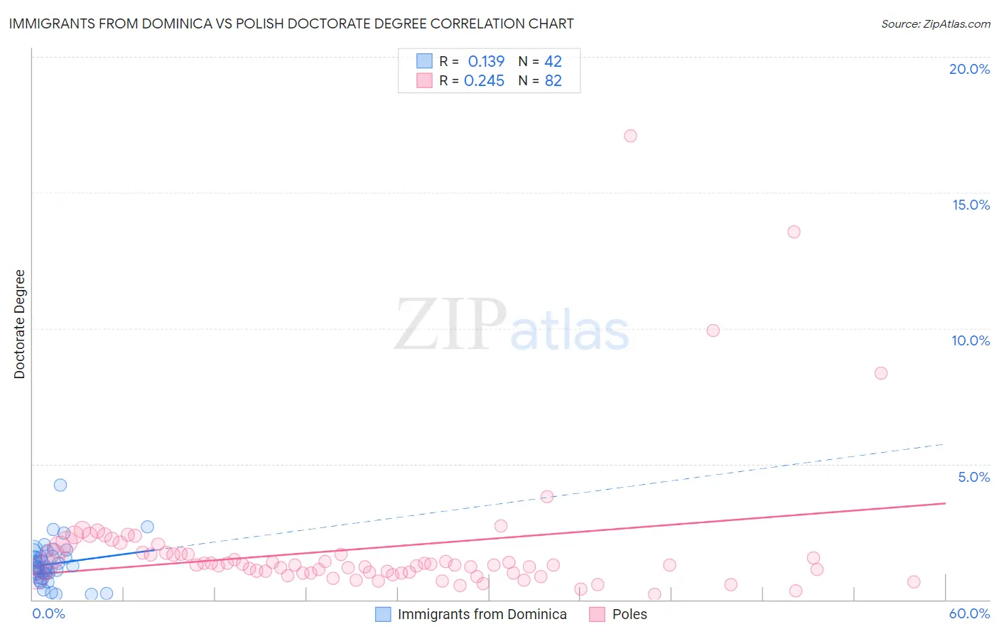 Immigrants from Dominica vs Polish Doctorate Degree