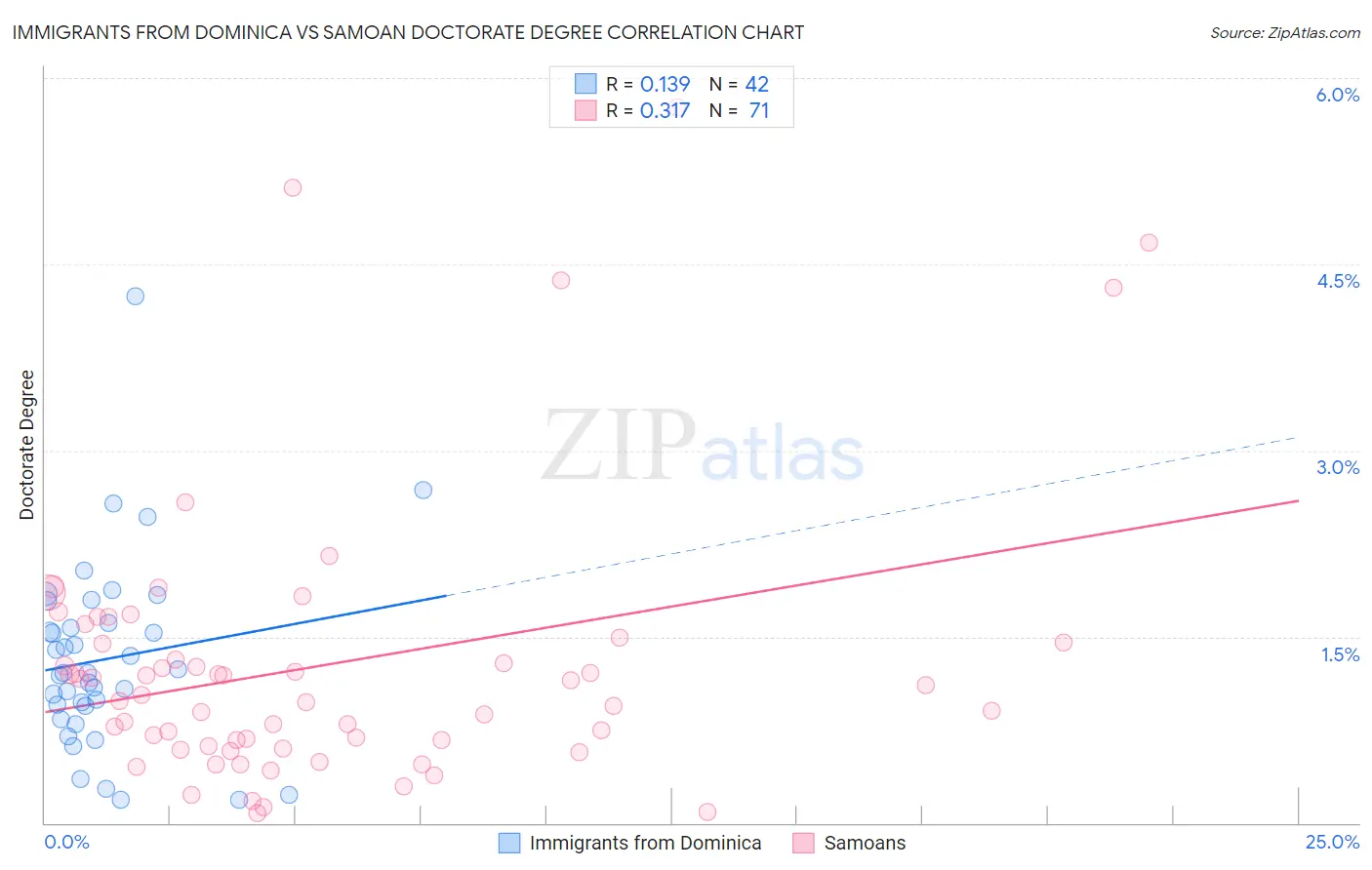 Immigrants from Dominica vs Samoan Doctorate Degree