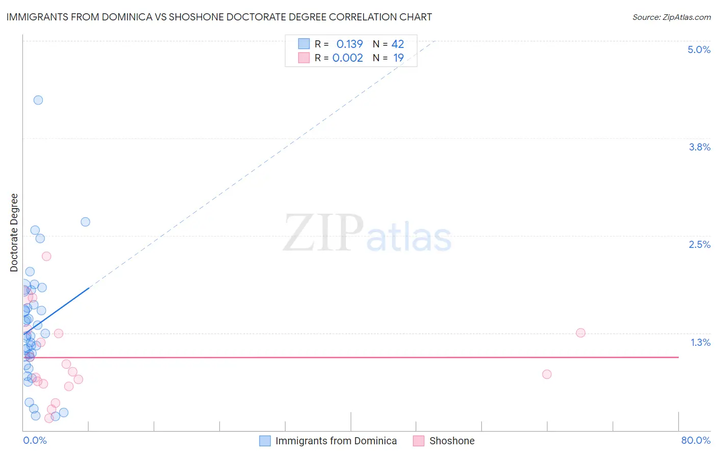 Immigrants from Dominica vs Shoshone Doctorate Degree