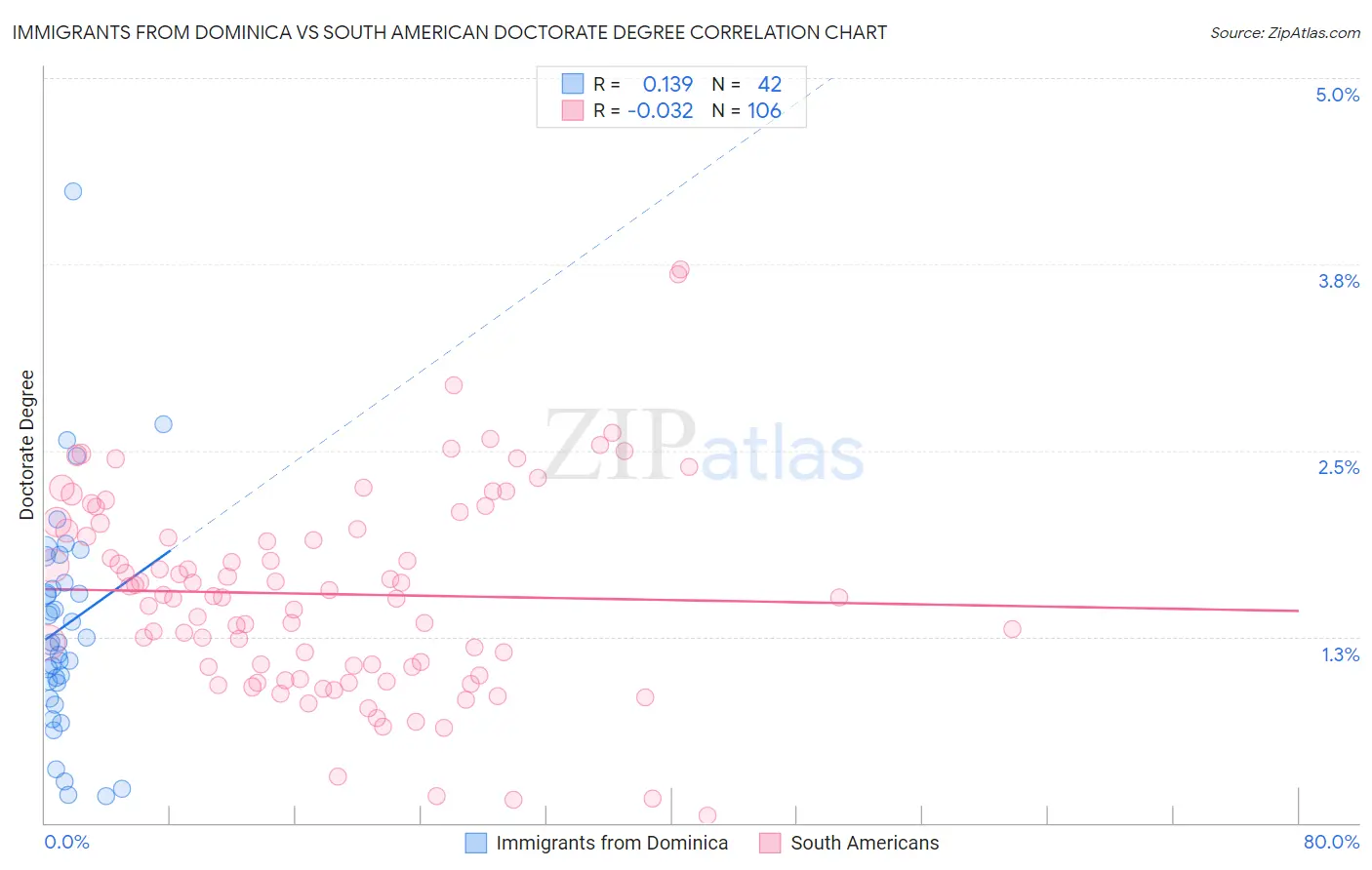 Immigrants from Dominica vs South American Doctorate Degree