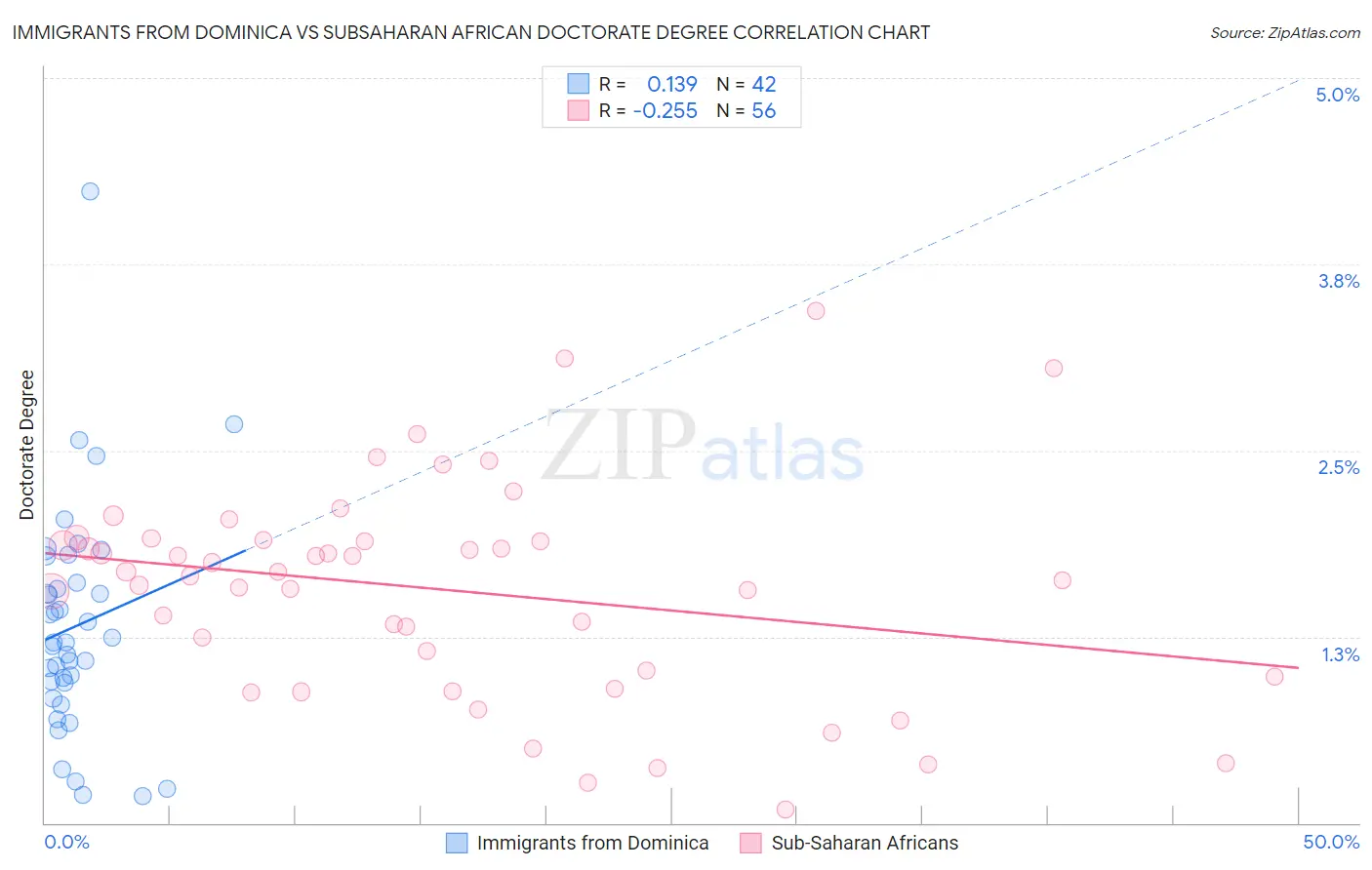 Immigrants from Dominica vs Subsaharan African Doctorate Degree