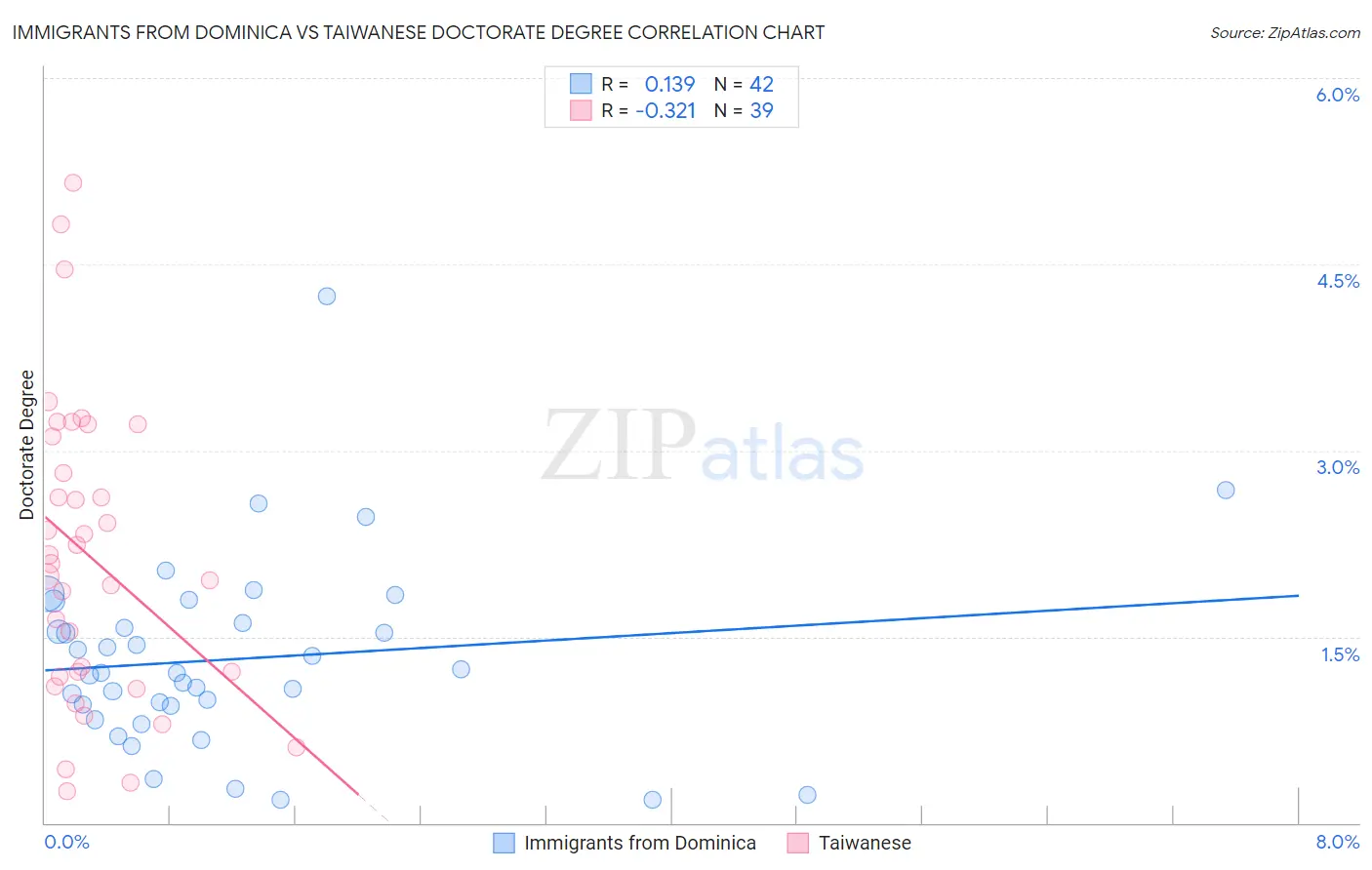 Immigrants from Dominica vs Taiwanese Doctorate Degree