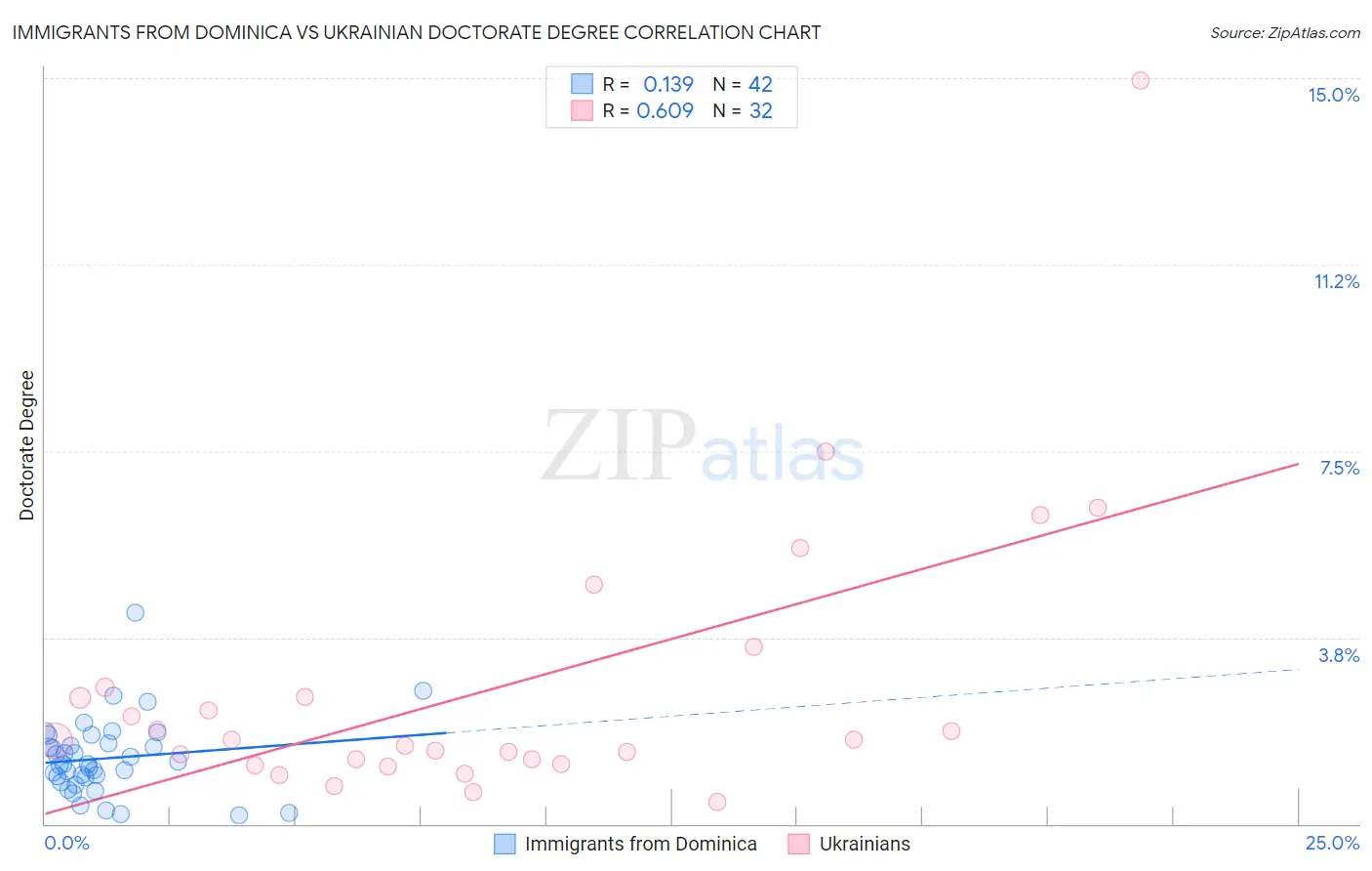 Immigrants from Dominica vs Ukrainian Doctorate Degree