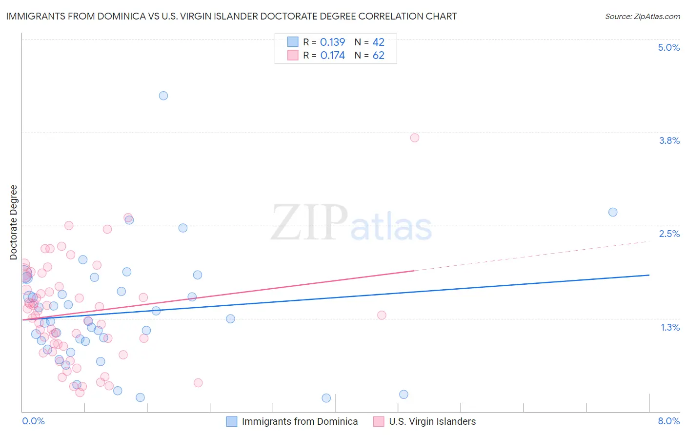 Immigrants from Dominica vs U.S. Virgin Islander Doctorate Degree