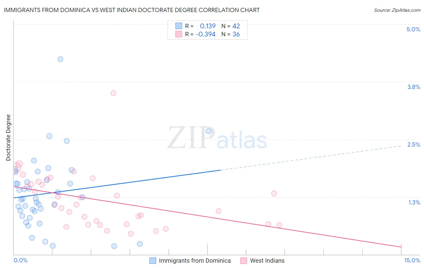 Immigrants from Dominica vs West Indian Doctorate Degree