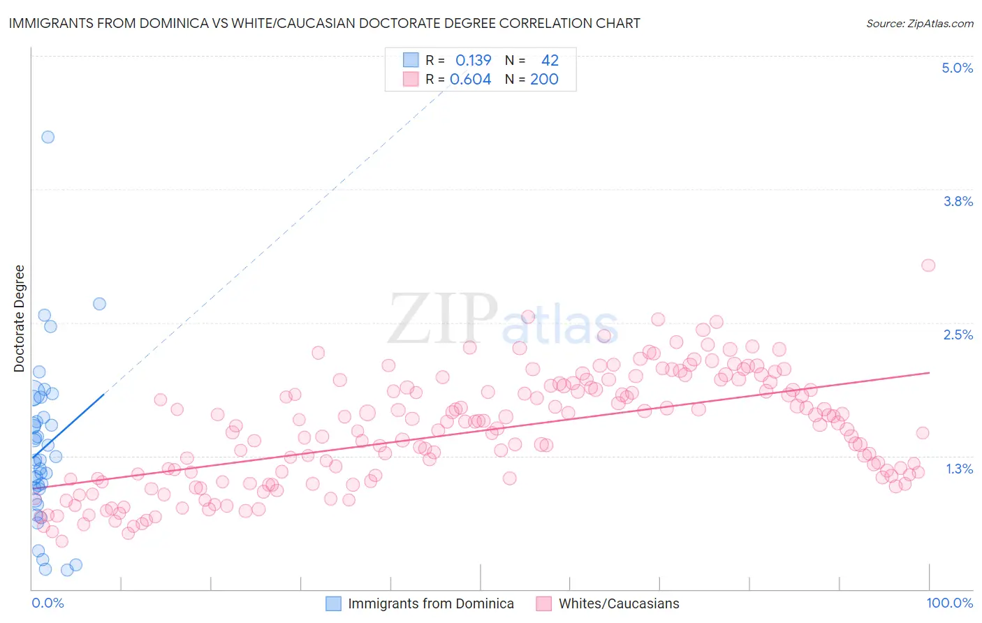 Immigrants from Dominica vs White/Caucasian Doctorate Degree