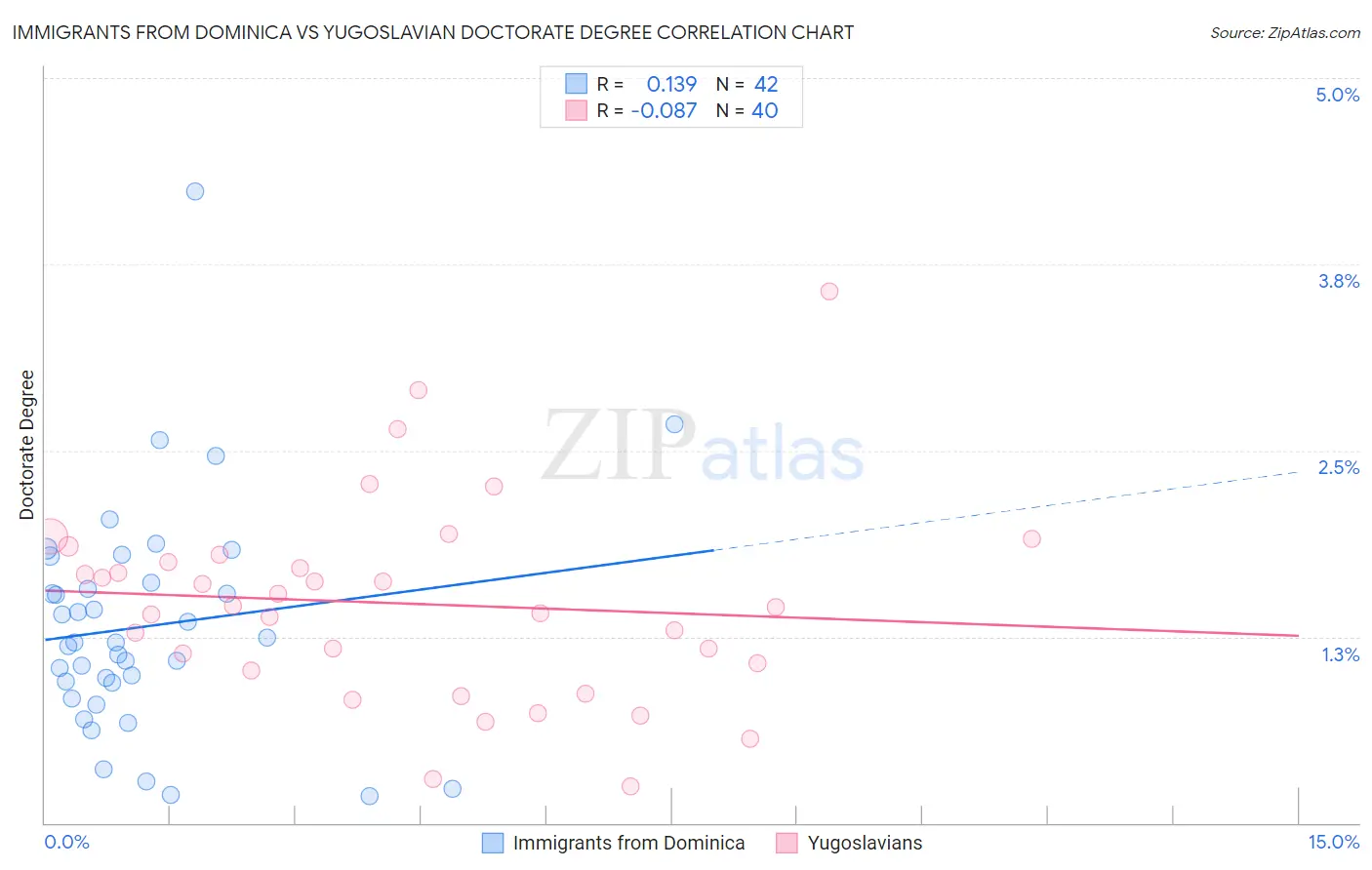 Immigrants from Dominica vs Yugoslavian Doctorate Degree