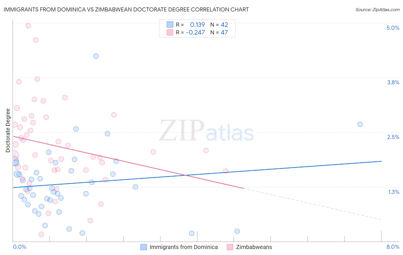 Immigrants from Dominica vs Zimbabwean Doctorate Degree