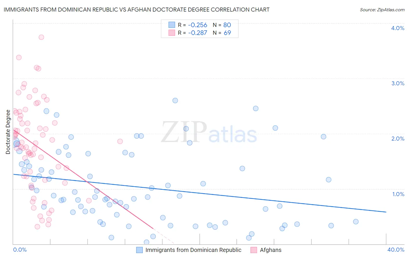 Immigrants from Dominican Republic vs Afghan Doctorate Degree