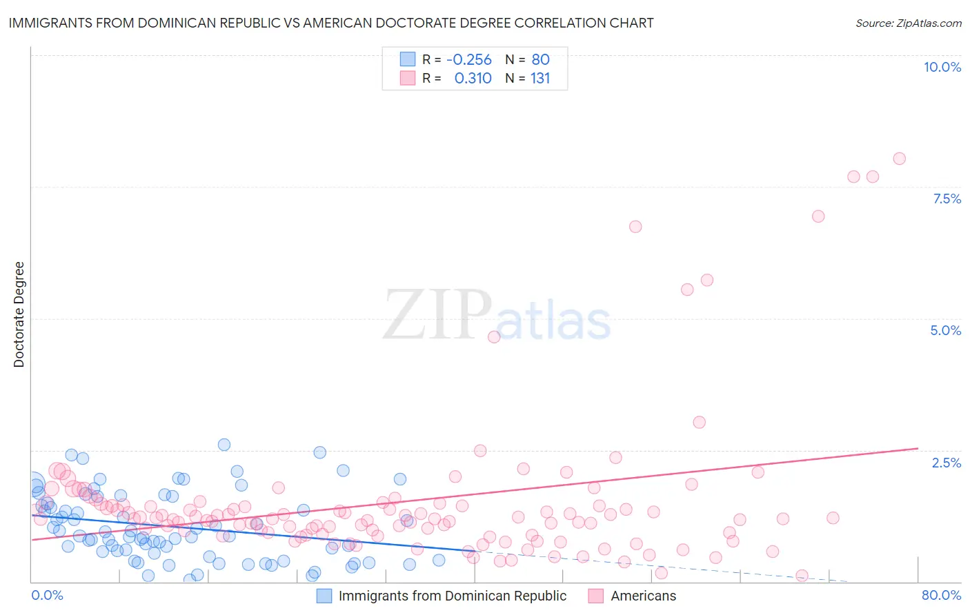 Immigrants from Dominican Republic vs American Doctorate Degree