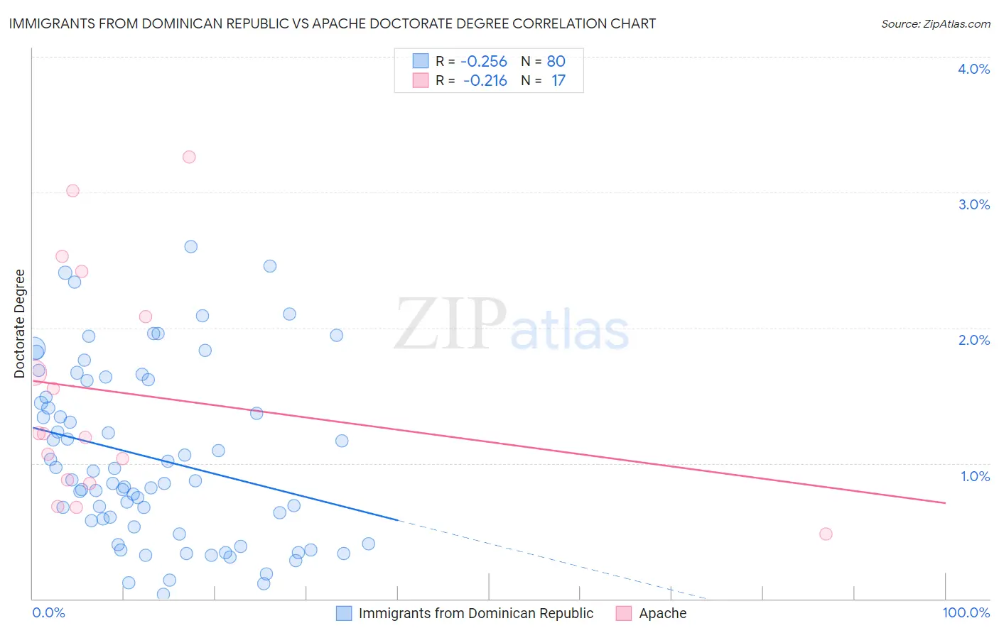 Immigrants from Dominican Republic vs Apache Doctorate Degree