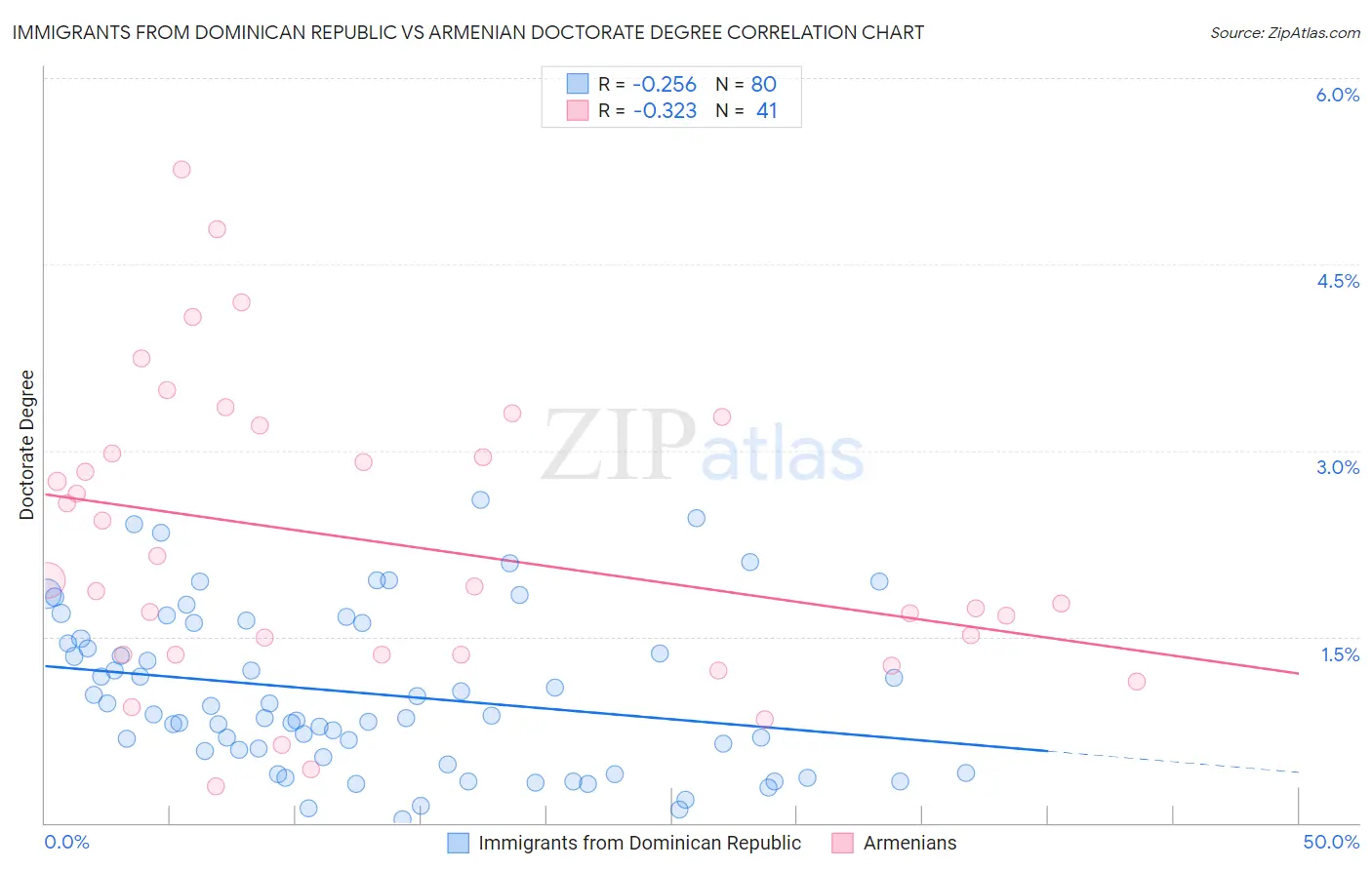 Immigrants from Dominican Republic vs Armenian Doctorate Degree