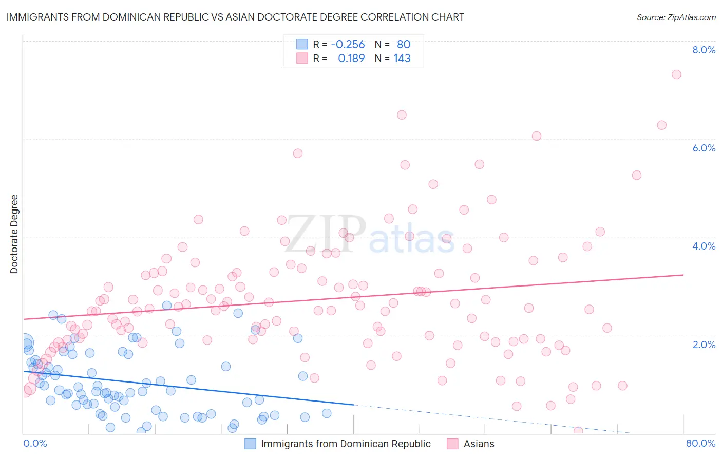 Immigrants from Dominican Republic vs Asian Doctorate Degree