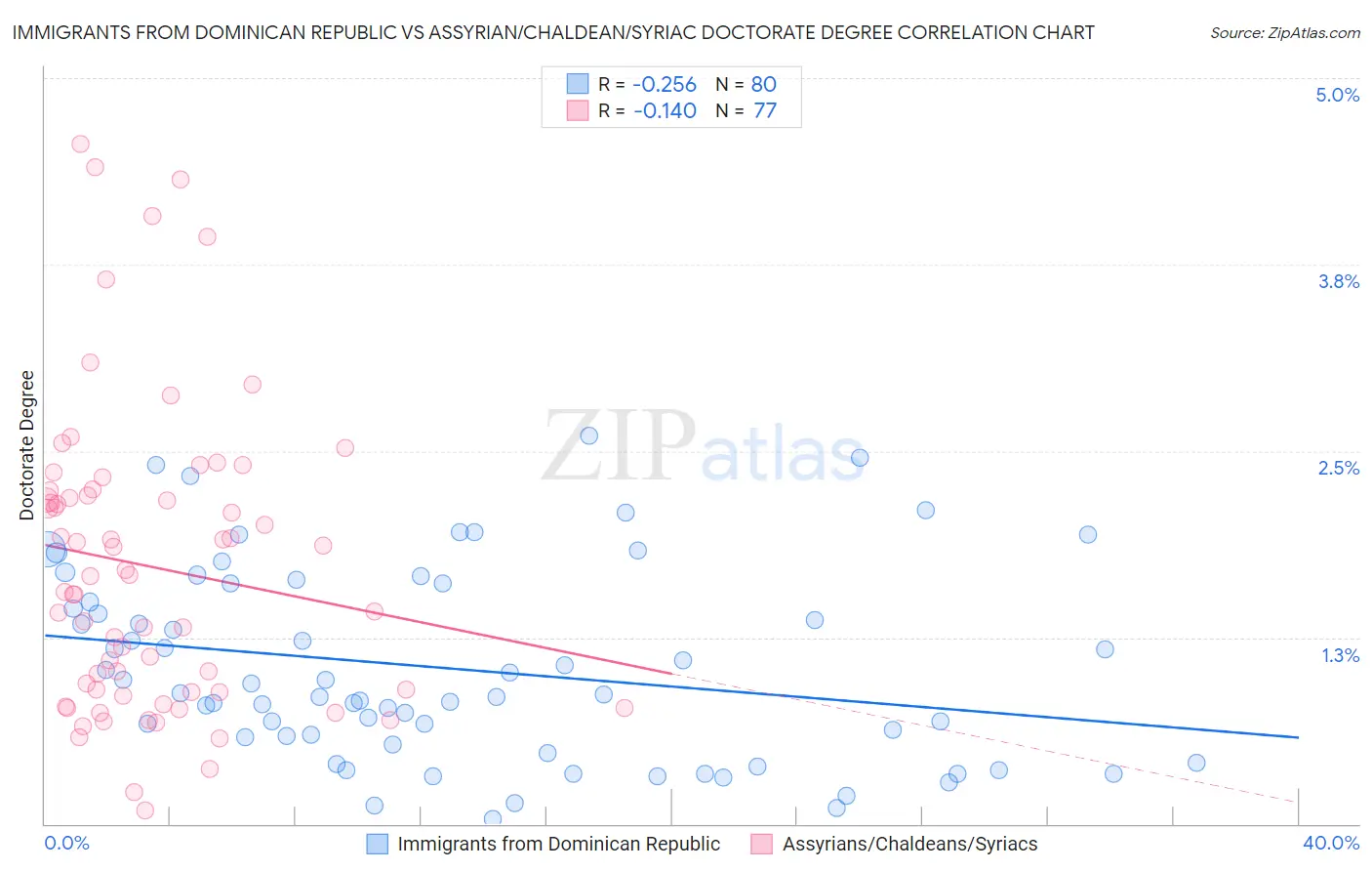 Immigrants from Dominican Republic vs Assyrian/Chaldean/Syriac Doctorate Degree