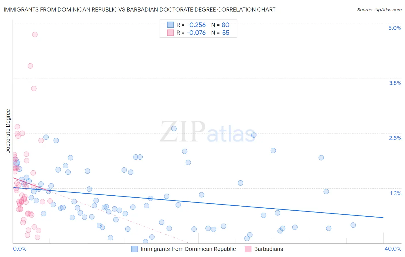 Immigrants from Dominican Republic vs Barbadian Doctorate Degree