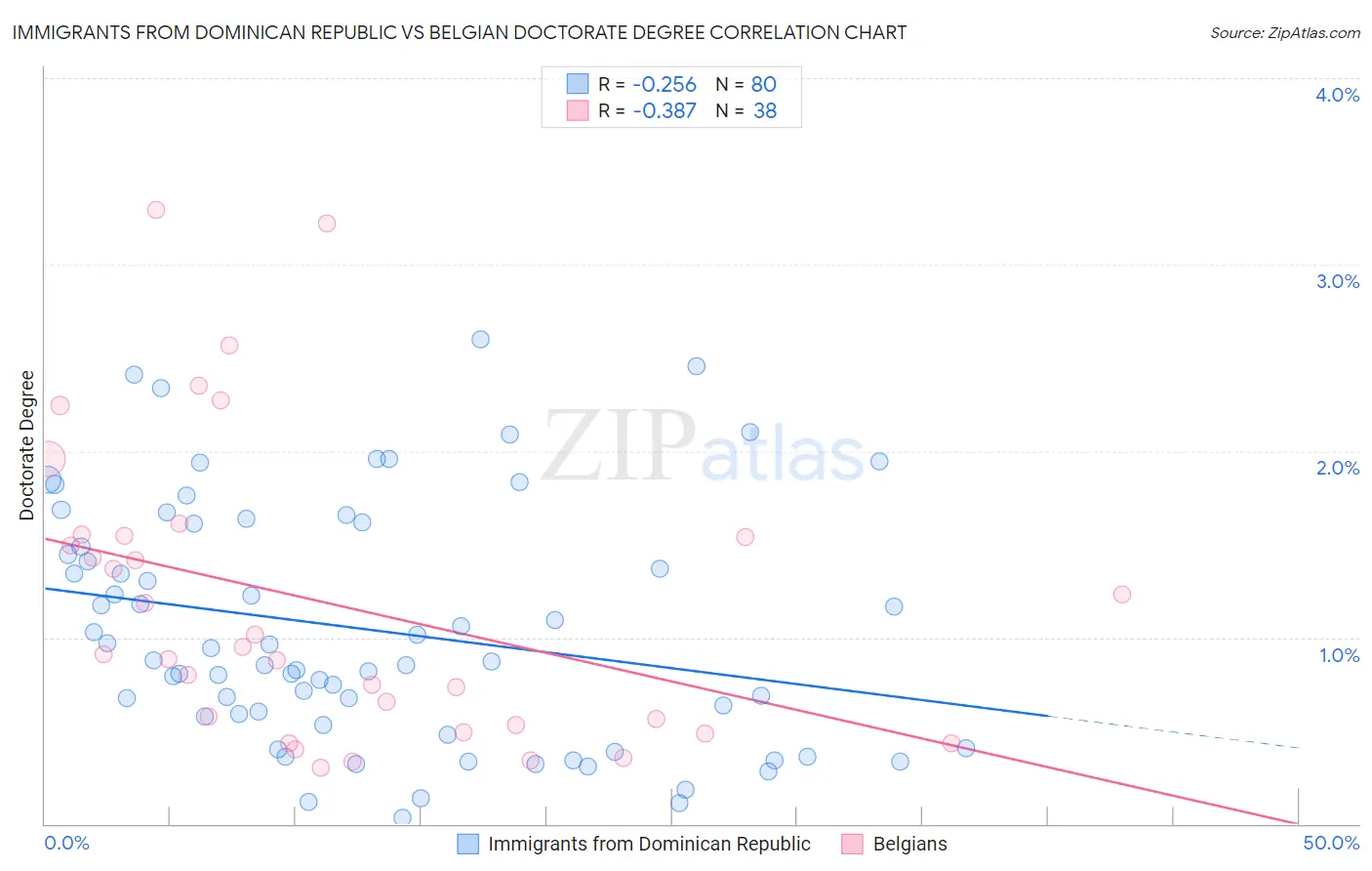 Immigrants from Dominican Republic vs Belgian Doctorate Degree