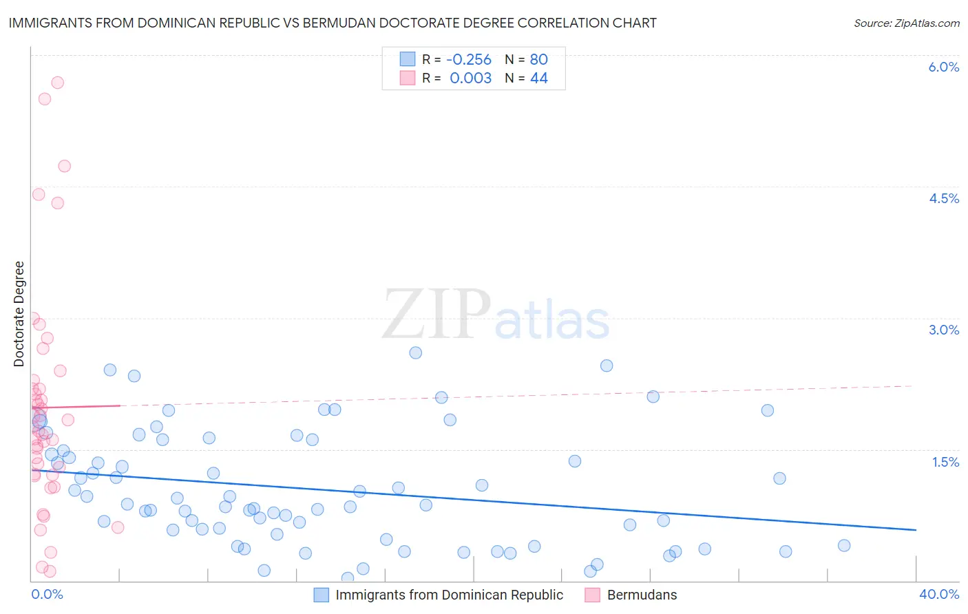 Immigrants from Dominican Republic vs Bermudan Doctorate Degree