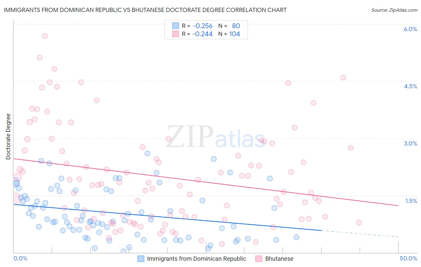 Immigrants from Dominican Republic vs Bhutanese Doctorate Degree