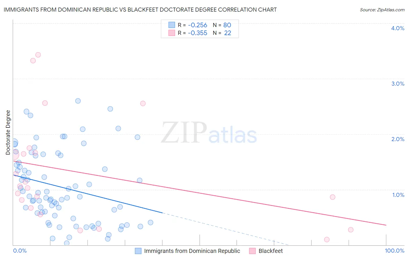Immigrants from Dominican Republic vs Blackfeet Doctorate Degree