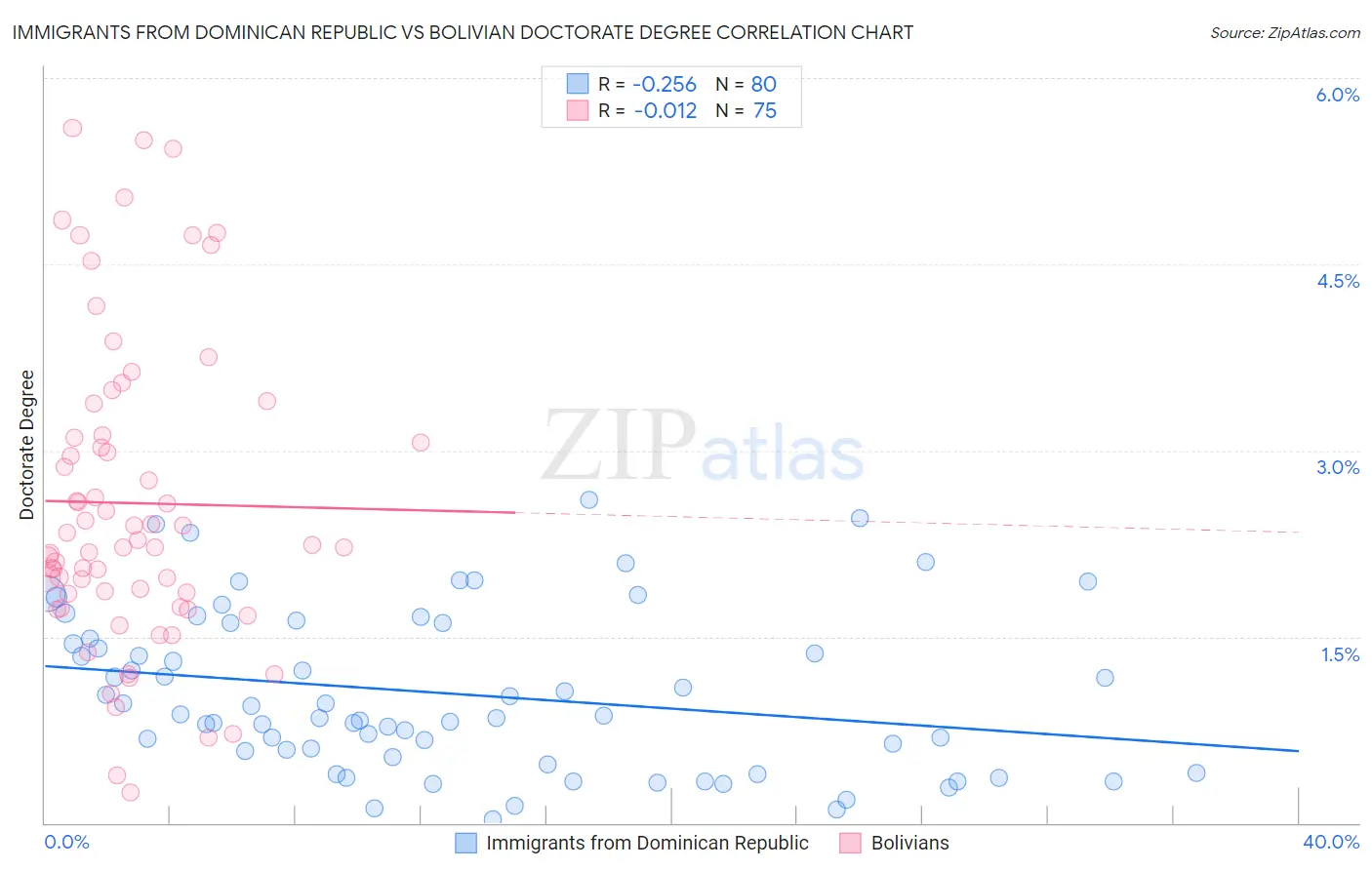 Immigrants from Dominican Republic vs Bolivian Doctorate Degree