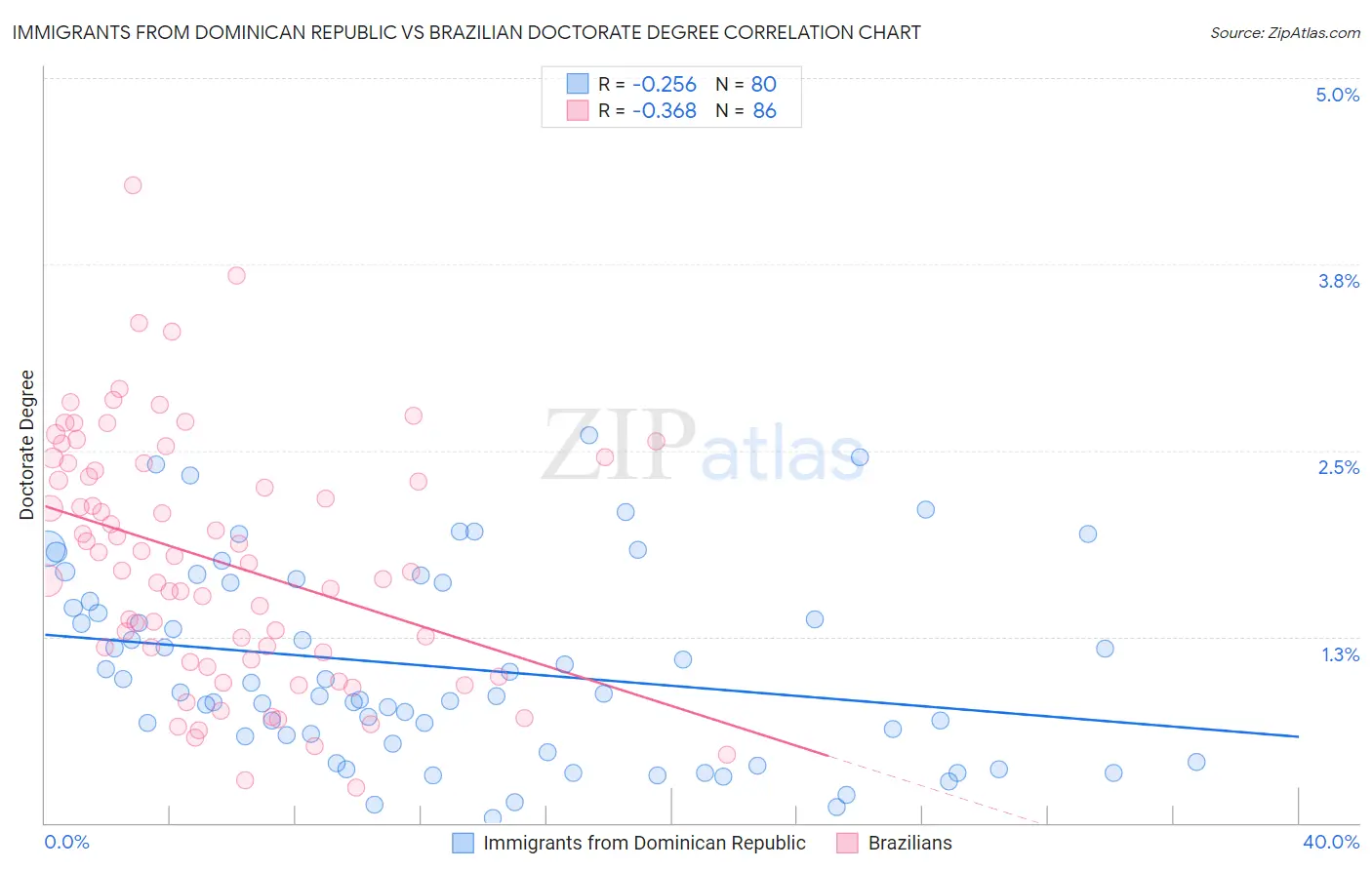 Immigrants from Dominican Republic vs Brazilian Doctorate Degree