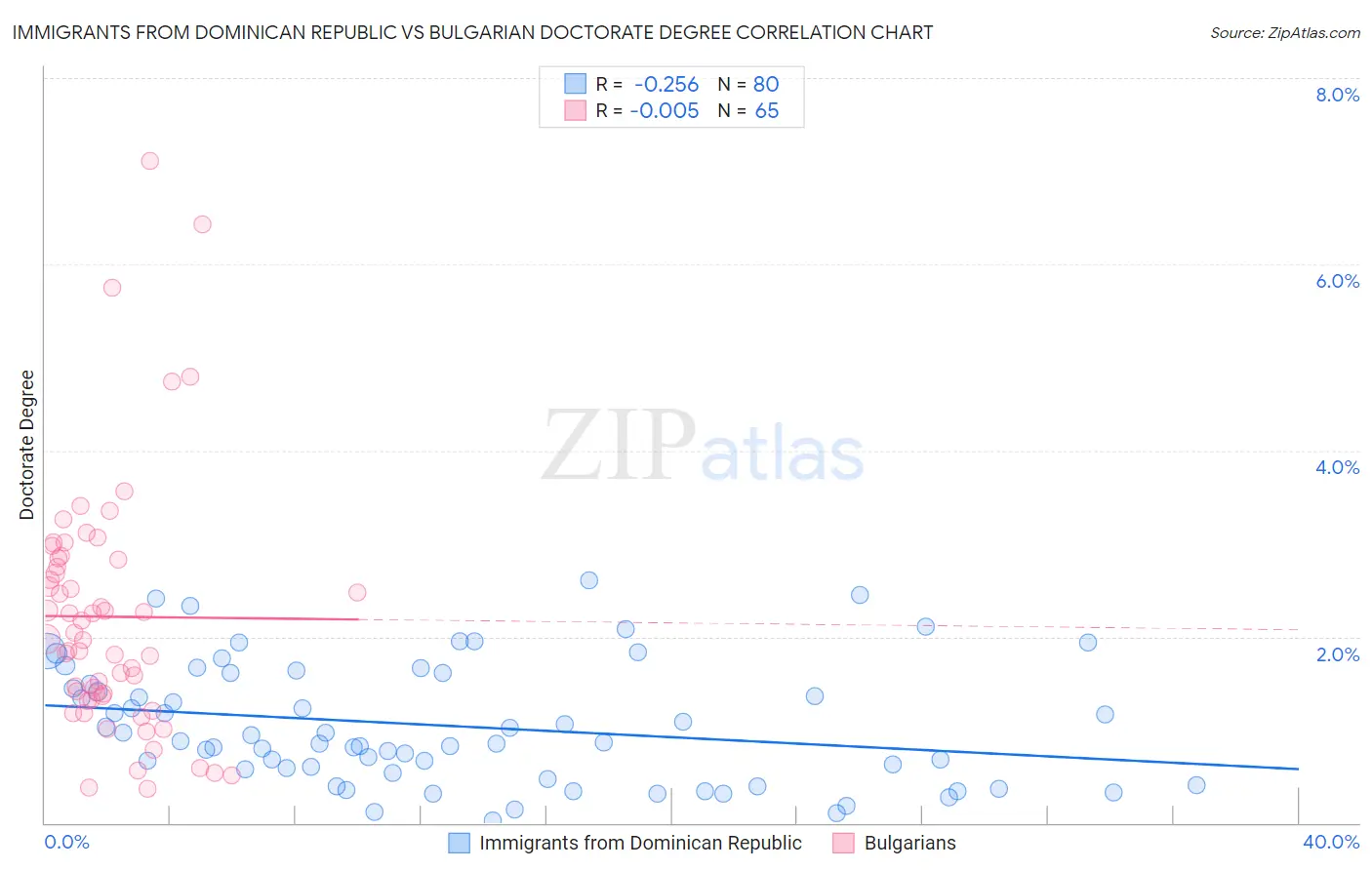 Immigrants from Dominican Republic vs Bulgarian Doctorate Degree